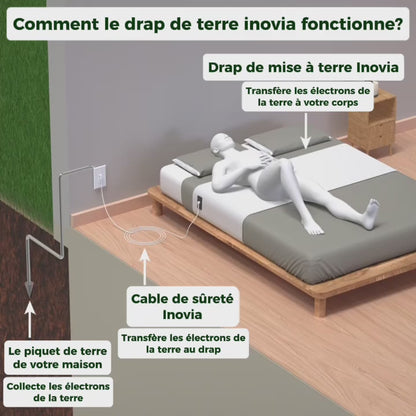 Drap de mise à terre Inovia